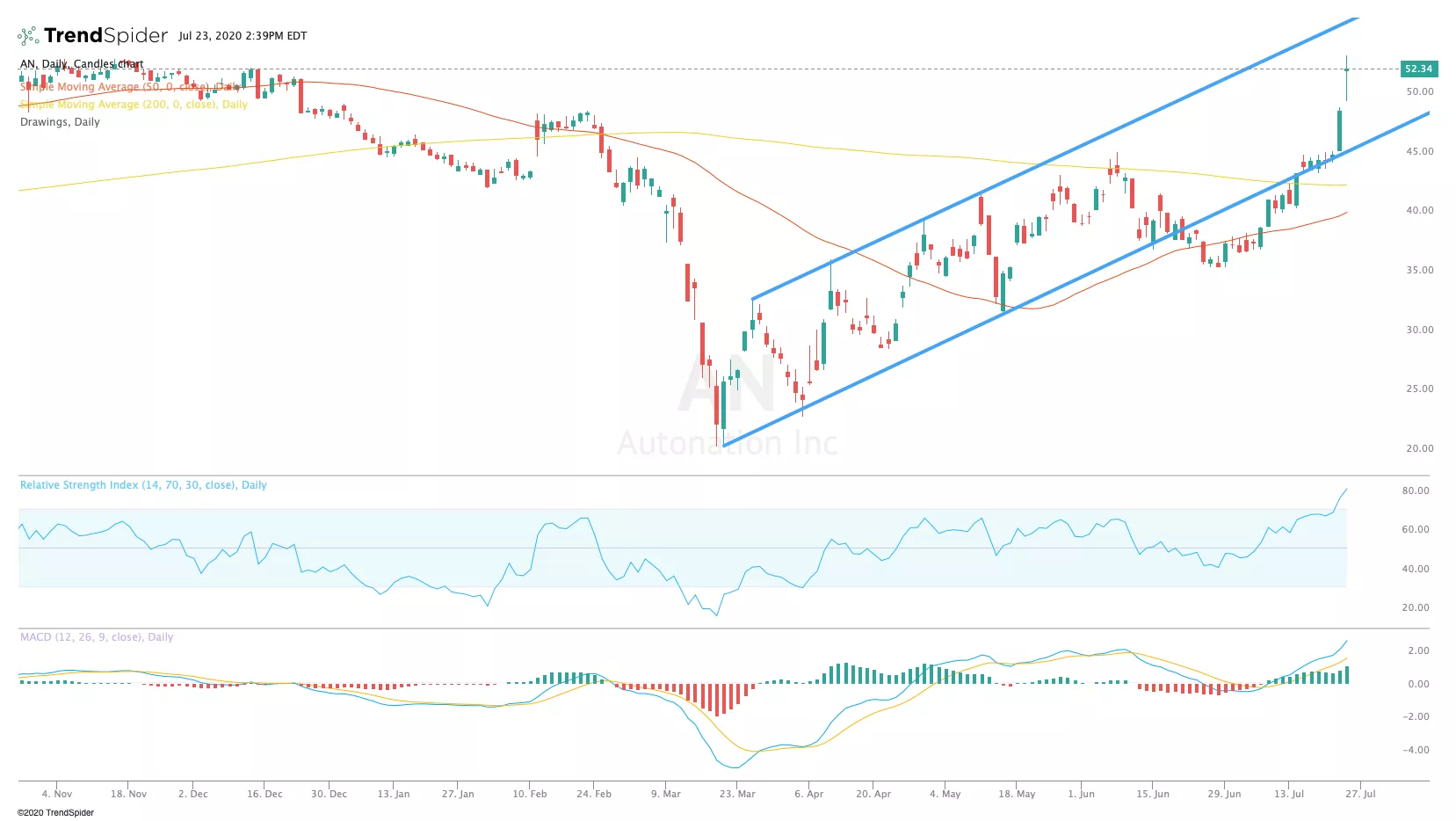 Chart showing the share price performance of AutoNation, Inc. (AN)