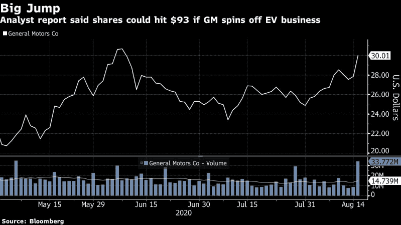 Analyst report said shares could hit $93 if GM spins off EV business