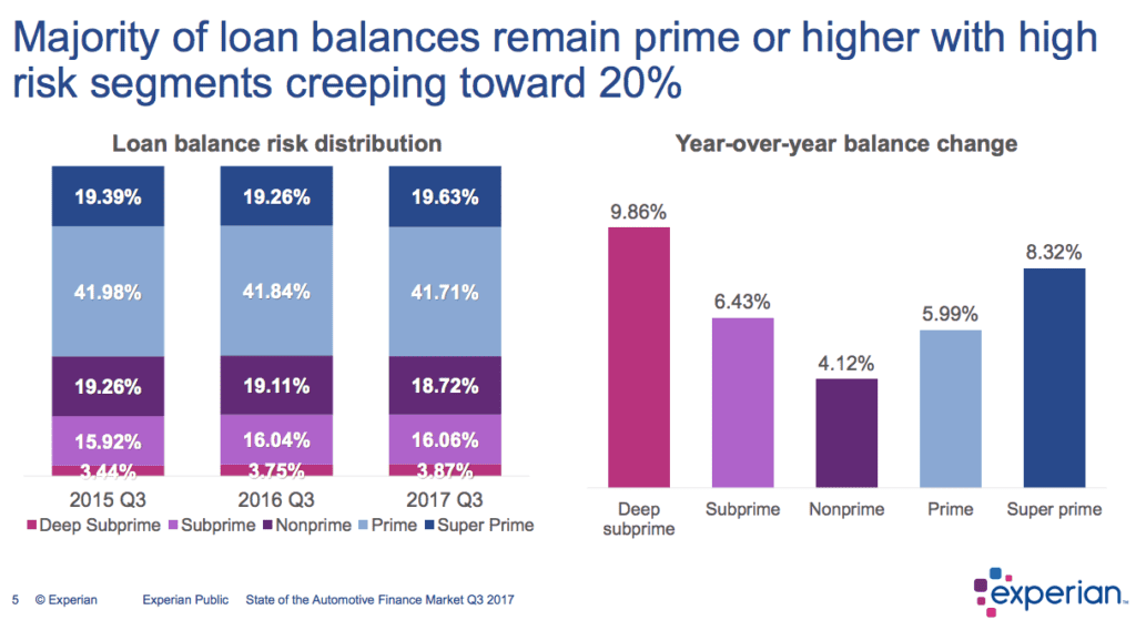 Auto loan balances