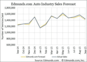 car sales