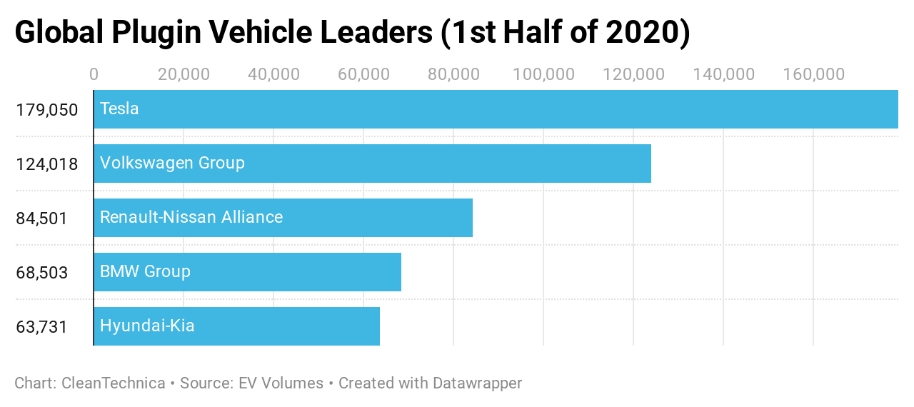 Top Selling Automotive Groups in Plugin Vehicle Market