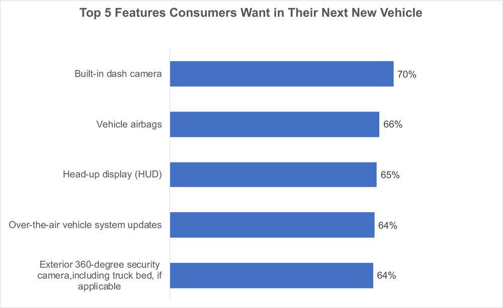 Source: AutoPacific Future Features Survey, July 2020