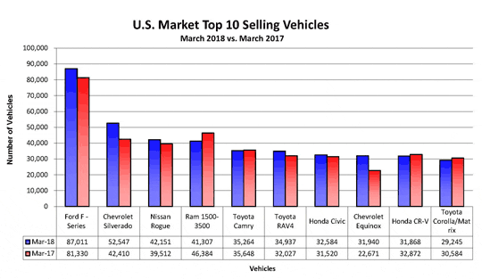 March Sales